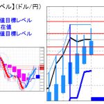 主要通貨ペア：平均足改良版でみる重要目標値レベル ：週足は陽線転換に！