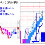 主要通貨ペア：平均足改良版でみる重要目標値レベル ：陽線転換後は「押し目」を探る展開