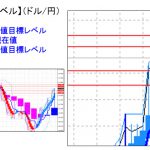 主要通貨ペア：平均足改良版でみる重要目標値レベル ：「押し目」なく推移・・・