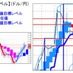 主要通貨ペア：平均足改良版でみる重要目標値レベル ：日足は陰線転換の可能性に・・・