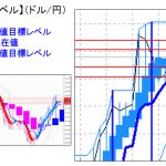 主要通貨ペア：平均足改良版でみる重要目標値レベル ：陰線転換後、実体部を超えて推移