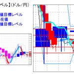 主要通貨ペア：平均足改良版でみる重要目標値レベル ：日足平均足改良版の実体部を超えての推移