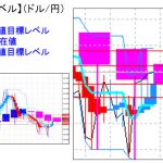 主要通貨ペア：平均足改良版でみる重要目標値レベル ：週足「陰線」+日足「陽線」で戻りを試す展開