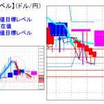 主要通貨ペア：平均足改良版でみる重要目標値レベル ：週足、日足共に「陰線転換」に、月足も・・・