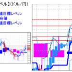 主要通貨ペア：平均足改良版でみる重要目標値レベル ：高値から軟化したものの週足は陽線に？