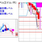 主要通貨ペア：平均足改良版でみる重要目標値レベル ：陰線継続で下値圧力も過熱感は増している