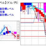 主要通貨ペア：平均足改良版でみる重要目標値レベル ：上値が重い中、実体部を食い込んできている