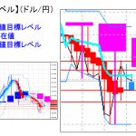 主要通貨ペア：平均足改良版でみる重要目標値レベル ：日足は陽線転換したものの注意が必要