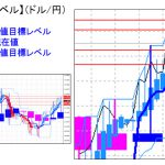 主要通貨ペア：平均足改良版でみる重要目標値レベル ：日足実体部の上に位置しているものの、目先は過熱気味