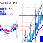 主要通貨ペア：平均足改良版でみる重要目標値レベル ：日足は陰線継続中