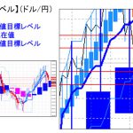 主要通貨ペア：平均足改良版でみる重要目標値レベル ：陰線転換後、週足の実体部を割り込んでの推移