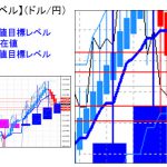 主要通貨ペア：平均足改良版でみる重要目標値レベル ：陰線継続も目先売られ過ぎには注意