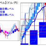 主要通貨ペア：平均足改良版でみる重要目標値レベル ：週足「実体部」を割り込むかがポイント