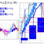 主要通貨ペア：平均足改良版でみる重要目標値レベル ：週足「実体部」を下回っての推移