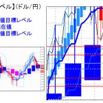 主要通貨ペア：平均足改良版でみる重要目標値レベル ：NYクローズべースでは「実体部」に留まる