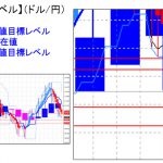 主要通貨ペア：平均足改良版でみる重要目標値レベル ：週足「実体部」を大きく下回っての推移