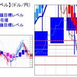 主要通貨ペア：平均足改良版でみる重要目標値レベル ：週足は転換の可能性はあるが・・・