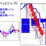 主要通貨ペア：平均足改良版でみる重要目標値レベル ：日足は陽線転換の可能性に