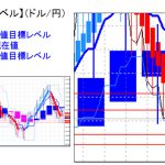 主要通貨ペア：平均足改良版でみる重要目標値レベル ：FOMCで下攻めもオシレータは上値余地あり