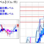 主要通貨ペア：平均足改良版でみる重要目標値レベル ：日足＆週足は陽線継続も目先の調整には注意