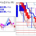 主要通貨ペア：平均足改良版でみる重要目標値レベル ：日足は「陰線転換」、週足も転換の可能性