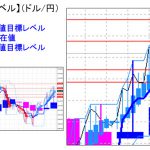 主要通貨ペア：平均足改良版でみる重要目標値レベル ：日足＆週足は陽線継続中