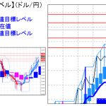 主要通貨ペア：平均足改良版でみる重要目標値レベル ：オシレータは高値持合いから、更に上方へ