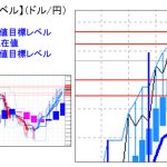 主要通貨ペア：平均足改良版でみる重要目標値レベル ：114円割れ水準で買いが入るか？