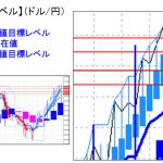 主要通貨ペア：平均足改良版でみる重要目標値レベル ：日足「実体部」を割り込んでの推移