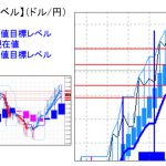 主要通貨ペア：日足は「陰線転換」の可能性