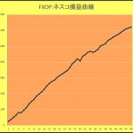 成績を更新しました！　今年まだ1敗のFXオプション取引