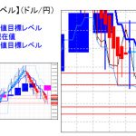 主要通貨ペア：平均足改良版でみる重要目標値レベル ：日足実体部に入り込む可能性が出てきました！