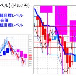 主要通貨ペア：平均足改良版でみる重要目標値レベル ：日足は陽線転換の可能性