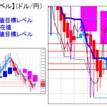 主要通貨ペア：平均足改良版でみる重要目標値レベル ：日足が陽線転換もミドルライン割れには注意