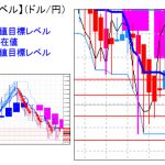 主要通貨ペア：平均足改良版でみる重要目標値レベル ：ミドルラインを下回り日足、週足共に「陰線継続中」