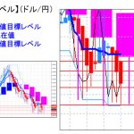 主要通貨ペア：平均足改良版でみる重要目標値レベル ：日足実体部に入り込んできていることから反発も視野に・・・