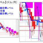 主要通貨ペア：平均足改良版でみる重要目標値レベル ：中期下降トレンドの中、実体部を超え目先反発局面に