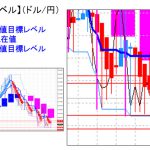 主要通貨ペア：平均足改良版でみる重要目標値レベル ：再度日足の実体部を割り込んでの推移