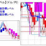 主要通貨ペア：平均足改良版でみる重要目標値レベル ：日足は陽線確定の可能性