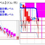 主要通貨ペア：平均足改良版でみる重要目標値レベル ：「陰線継続の中」下髭となるか？