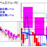 主要通貨ペア：平均足改良版でみる重要目標値レベル ：日足は陽線転換&実体部超え