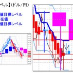 主要通貨ペア：平均足改良版でみる重要目標値レベル ：週足は「陰線」、日足は「陽線」に転換