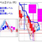 主要通貨ペア：平均足改良版でみる重要目標値レベル ：ミドルライン（110.80）を超えるかがポイント