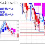 主要通貨ペア：平均足改良版でみる重要目標値レベル ：週足＆日足共に「陰線転換」