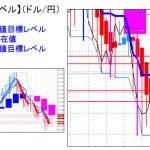 主要通貨ペア：平均足改良版でみる重要目標値レベル ：日足実体部を「上回る」