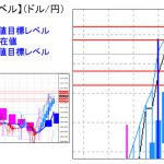 主要通貨ペア：平均足改良版でみる重要目標値レベル ：日足実体部の「上」で推移