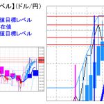 主要通貨ペア：平均足改良版でみる重要目標値レベル ：下髭形成後、実体部を上抜く展開に