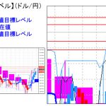 主要通貨ペア：平均足改良版でみる重要目標値レベル ：週足も陽線転換の可能性に、オプションもインザマネー？