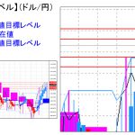 主要通貨ペア：平均足改良版でみる重要目標値レベル ：FXオプションは今夜満期、111円ミドル越えを保てるか？