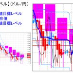 主要通貨ペア：平均足改良版でみる重要目標値レベル ：日足は実体部の「上」で推移